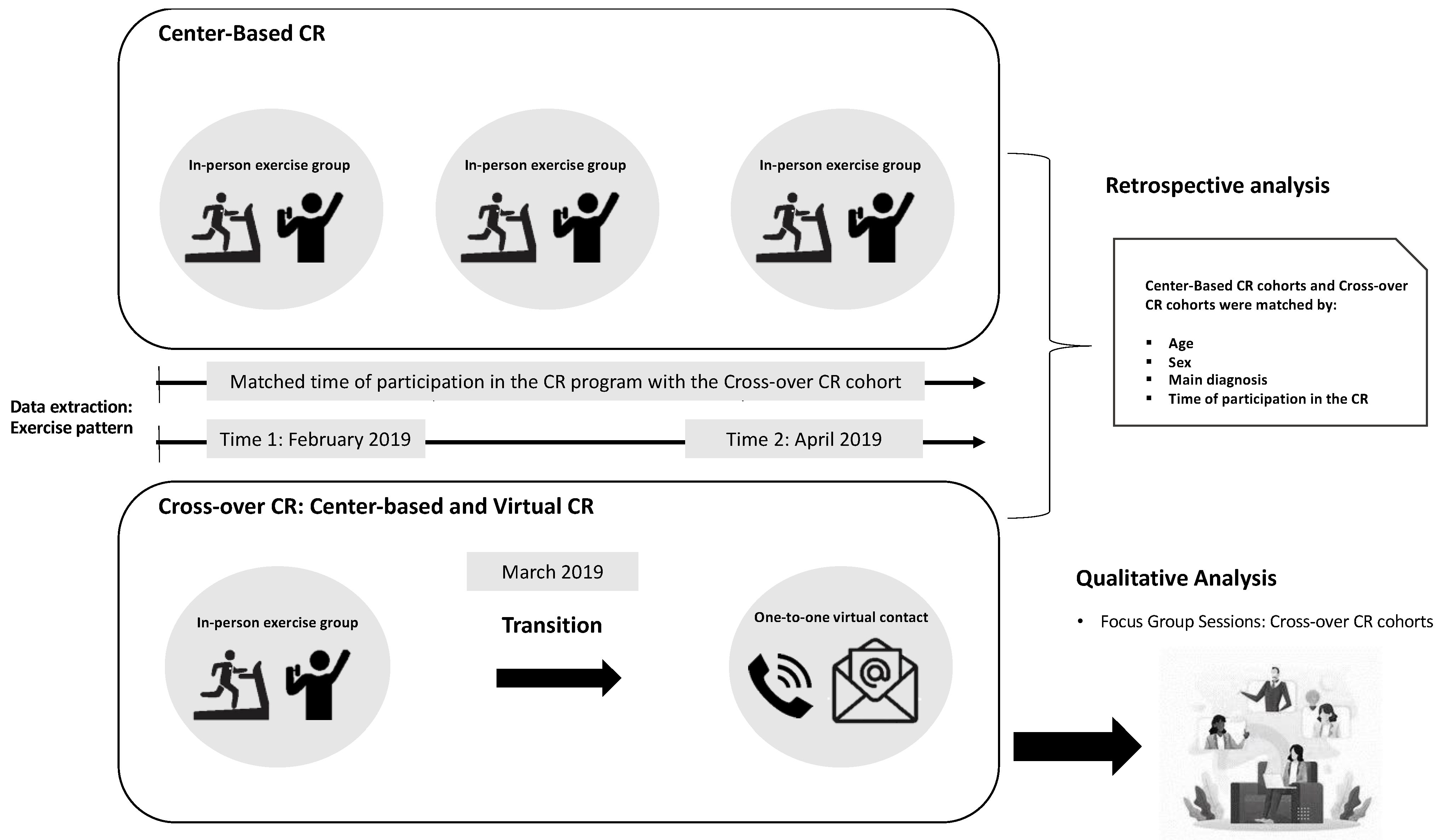 JCM | Free Full-Text | Physical Activity Level and Perspectives of  Participants Transitioning from Onsite to Virtual Cardiac Rehabilitation  during the Early COVID-19 Pandemic: A Mixed-Method Study | HTML