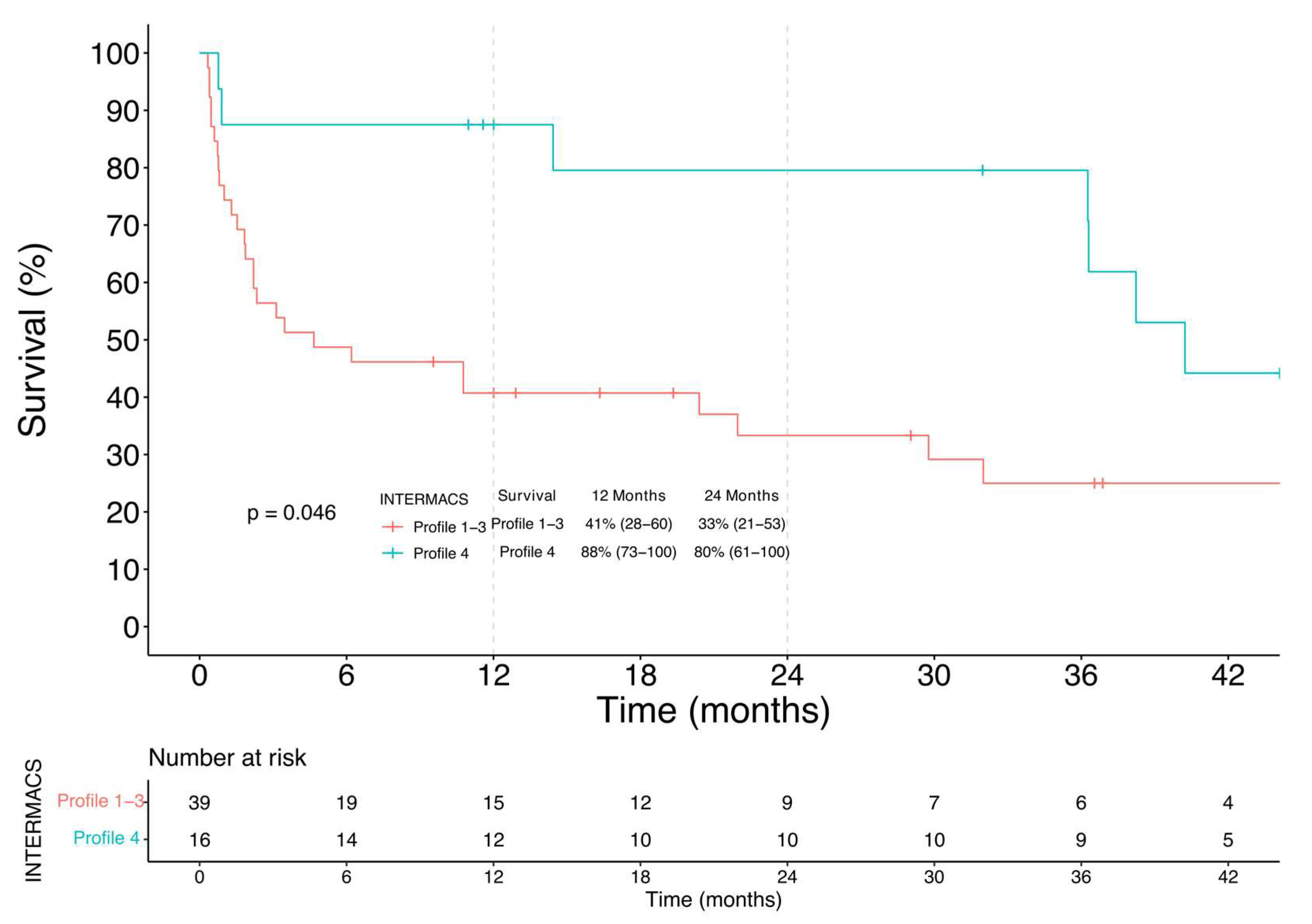 Jcm Free Full Text A Device Strategy Matched Comparison Analysis Among Different Intermacs Profiles A Single Center Experience