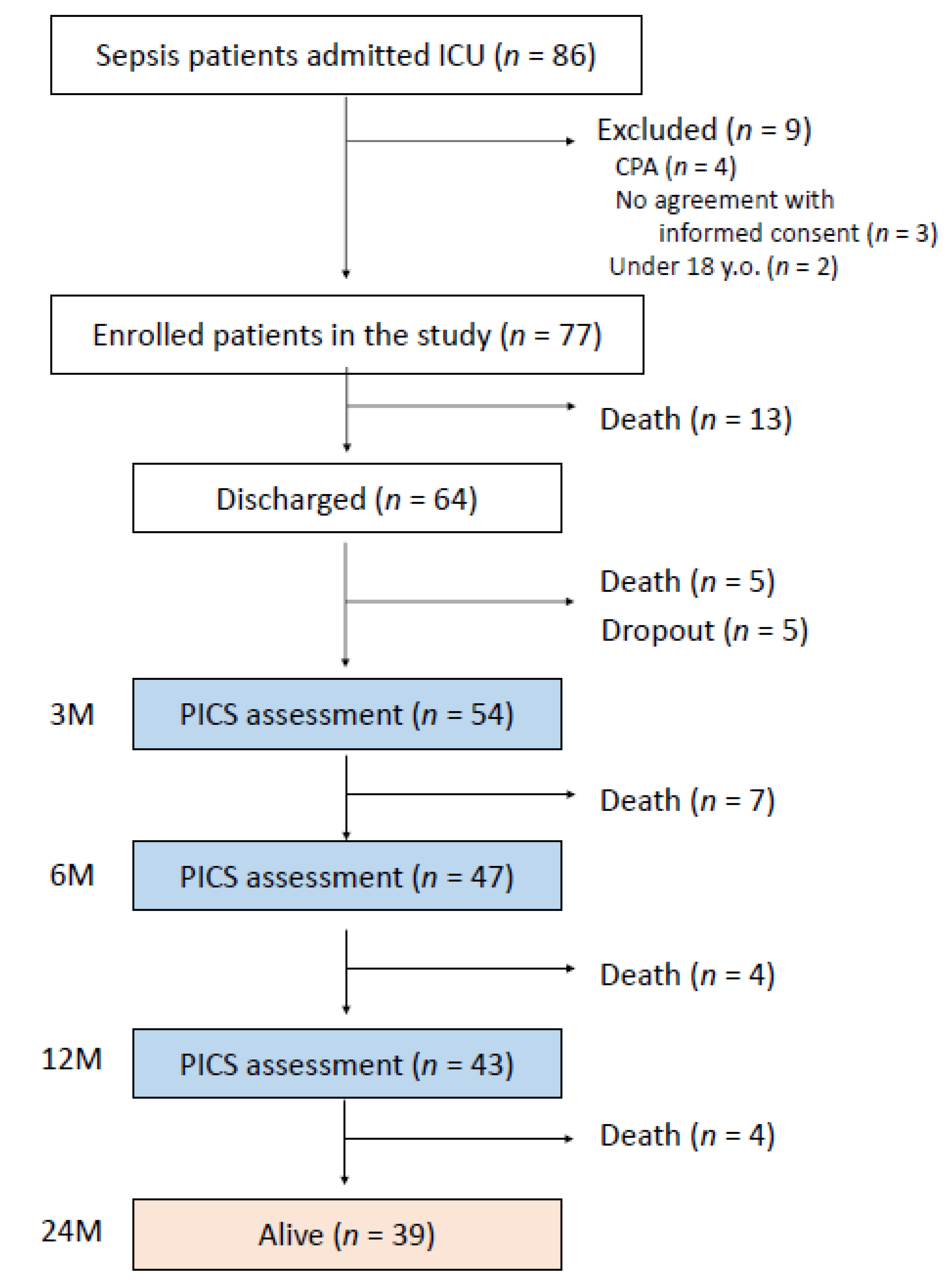 JCM | Free Full-Text | Prevalence and Long-Term Prognosis of Post-Intensive  Care Syndrome after Sepsis: A Single-Center Prospective Observational Study