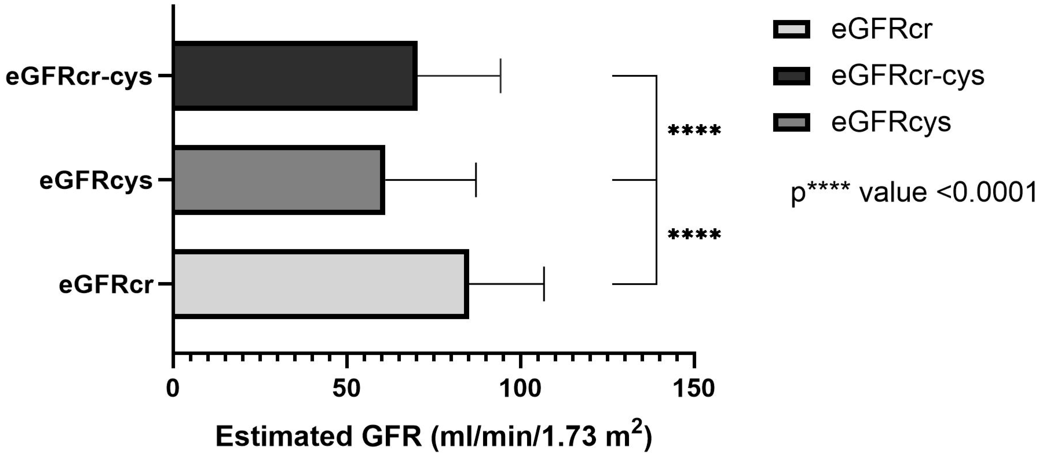 Jcm Free Full Text Impact Of Elevated Ldh On Cystatin C Based