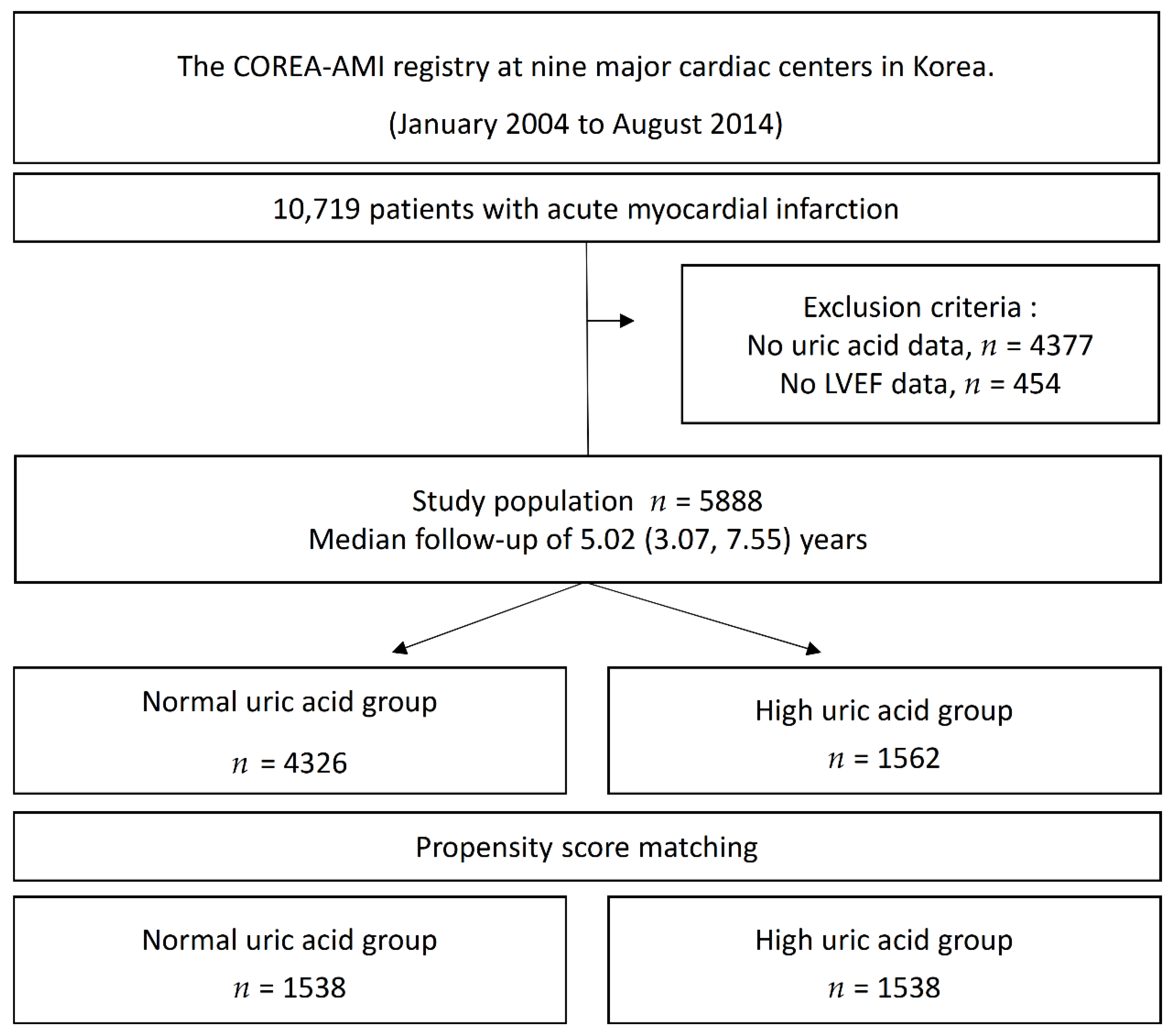 JCM | Free Full-Text | High Uric Acid Levels in Acute Myocardial Infarction  Provide Better Long-Term Prognosis Predictive Power When Combined with  Traditional Risk Factors