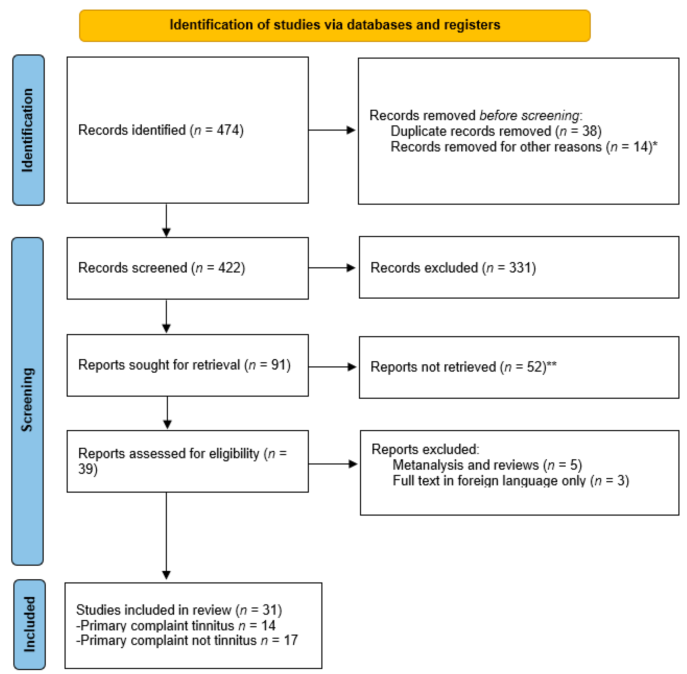 JCM | Free Full-Text | Short- and Long-Term Effect of Cochlear Implantation  on Disabling Tinnitus in Single-Sided Deafness Patients: A Systematic  Review | HTML