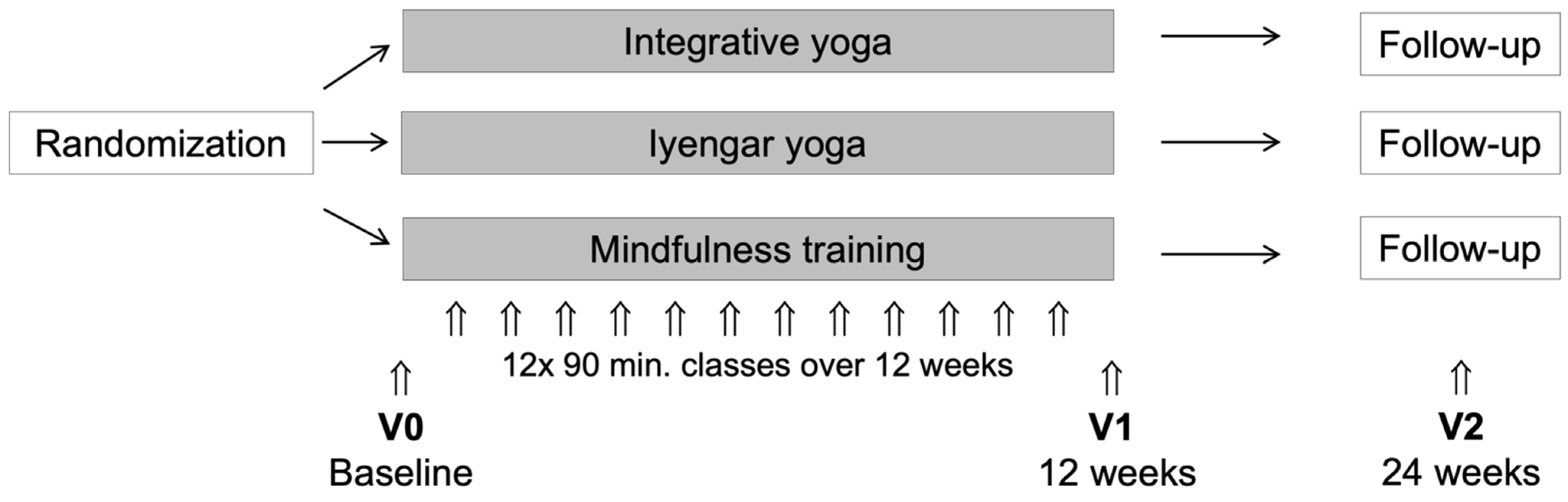 JCM | Free Full-Text | Stress Reduction by Yoga versus Mindfulness Training  in Adults Suffering from Distress: A Three-Armed Randomized Controlled  Trial including Qualitative Interviews (RELAX Study)