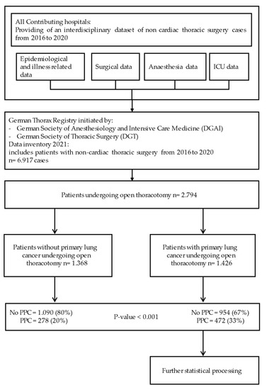 JCM | Free Full-Text | Risk Factors For Postoperative Pulmonary ...