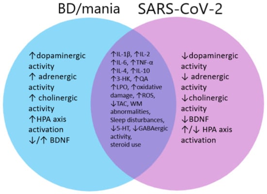 JCM | Free Full-Text | Is SARS-CoV-2 a Risk Factor of Bipolar  Disorder?&mdash;A Narrative Review