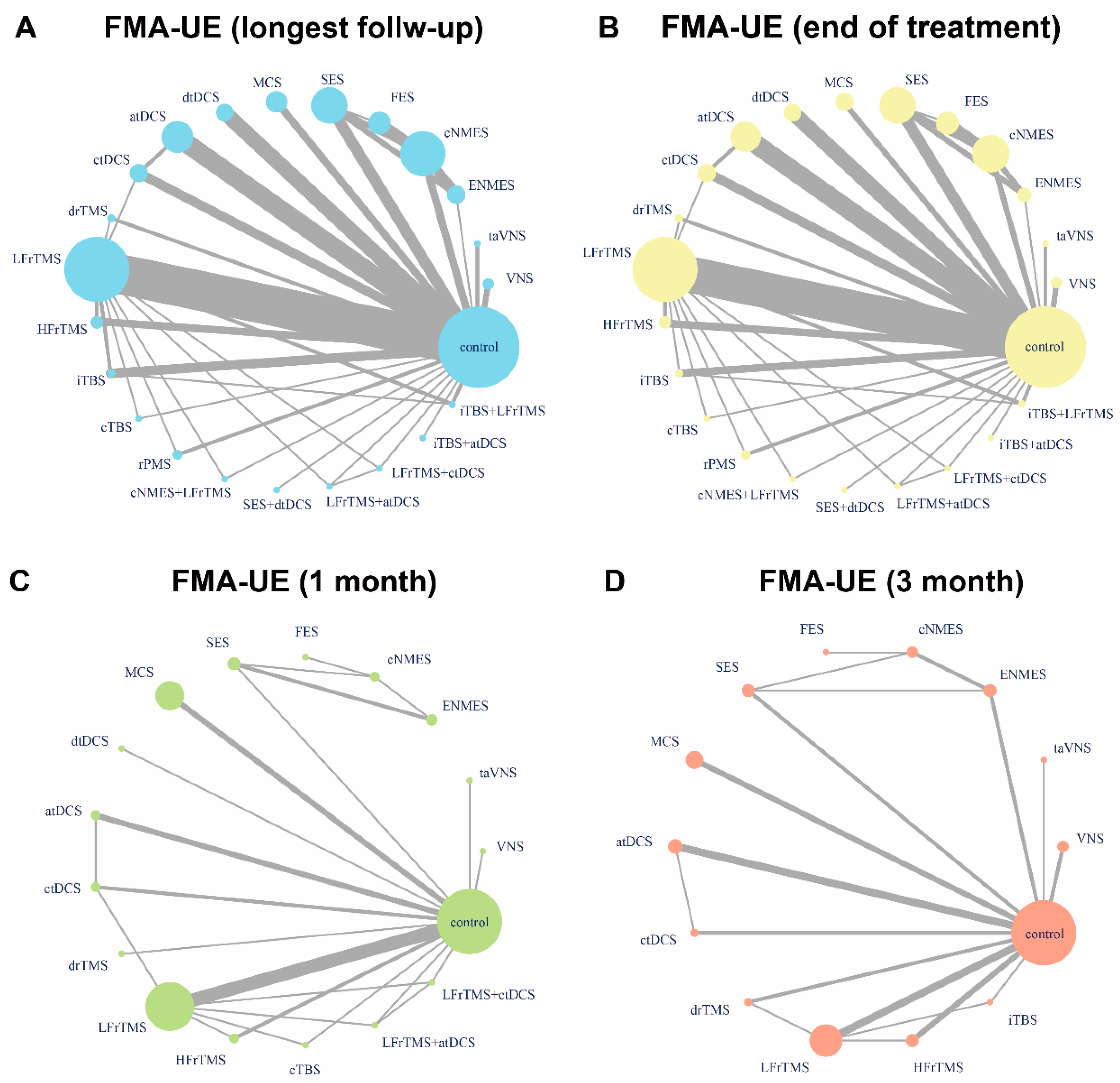 JCM | Free Full-Text | Efficacy of Neurostimulations for Upper Extremity  Function Recovery after Stroke: A Systematic Review and Network  Meta-Analysis