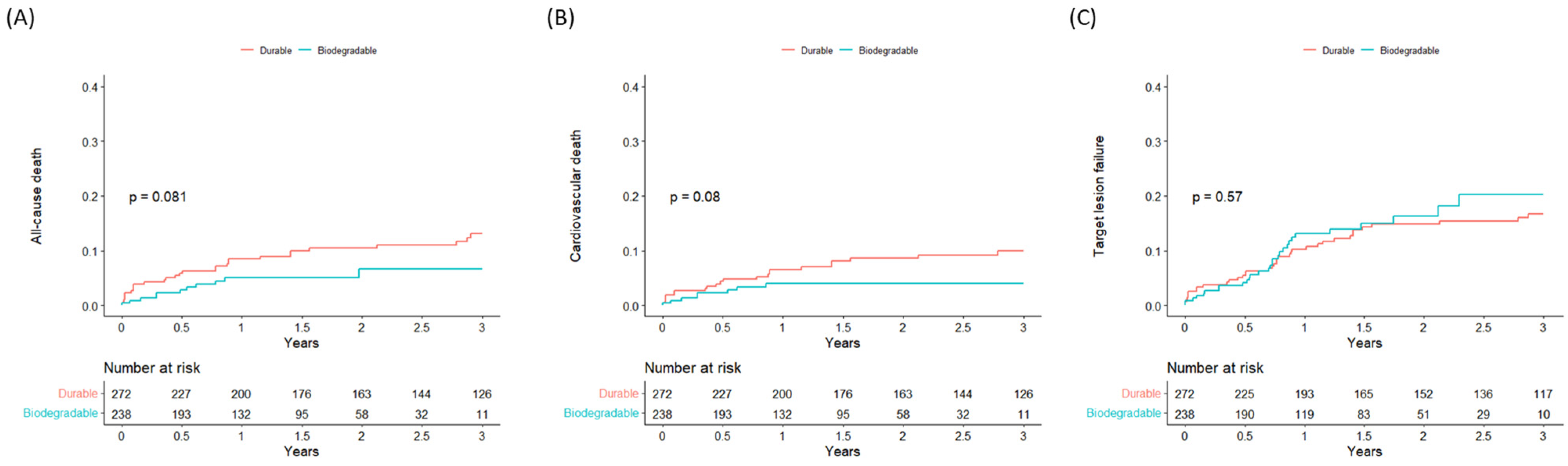 JCM | Free Full-Text | Clinical Outcomes Of Biodegradable Versus ...