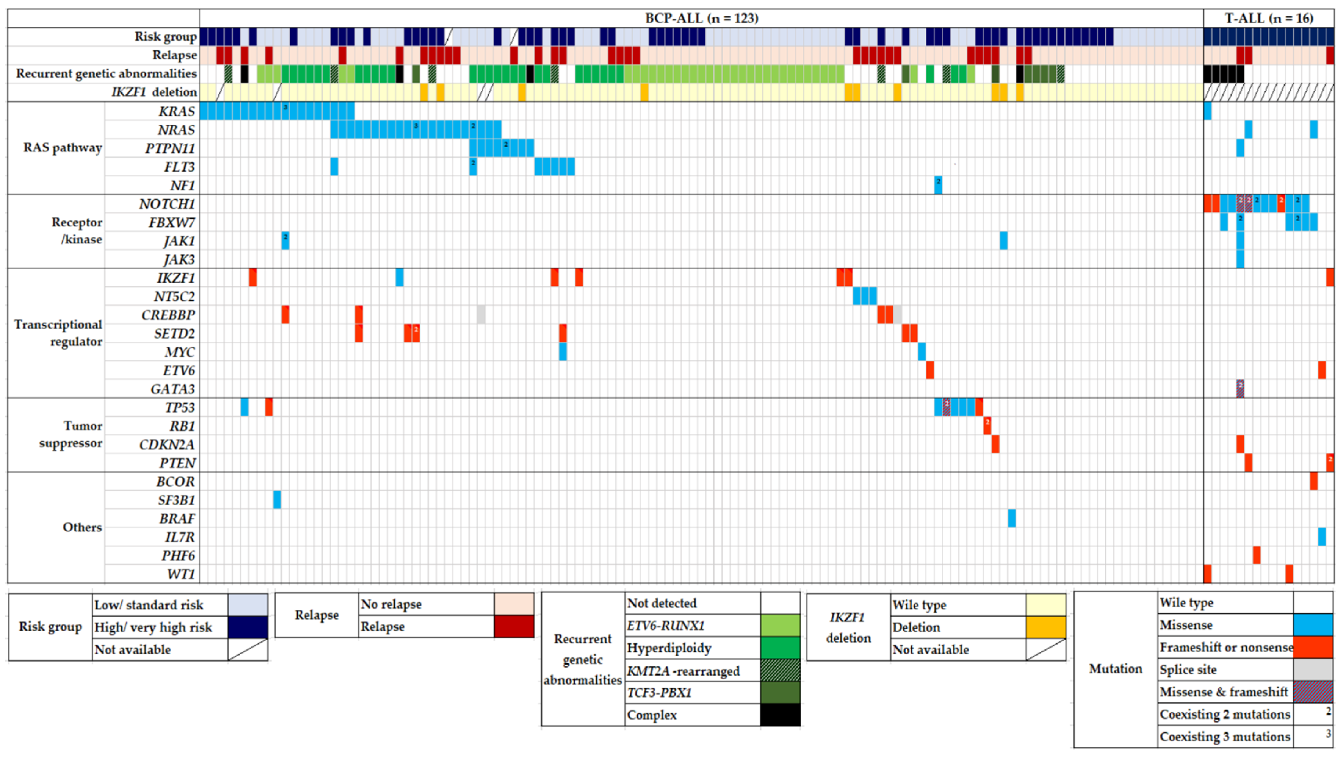 JCM | Free Full-Text | Spectrum Of Genetic Mutations In Korean ...