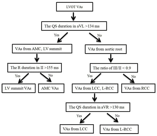 Stepwise ECG algorithm for the determination of the location of the