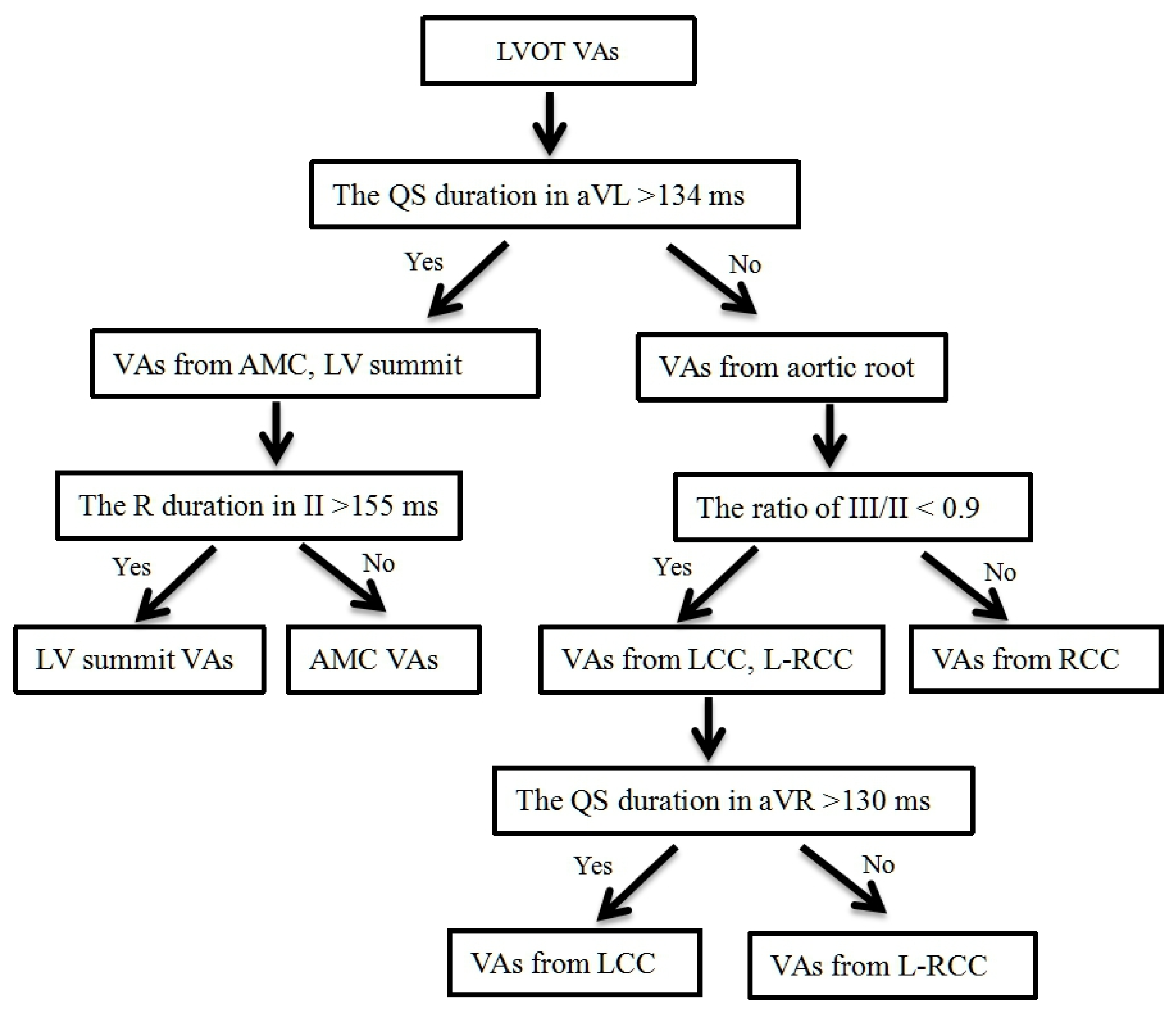 Stepwise electrocardiographic algorithm for determination of the