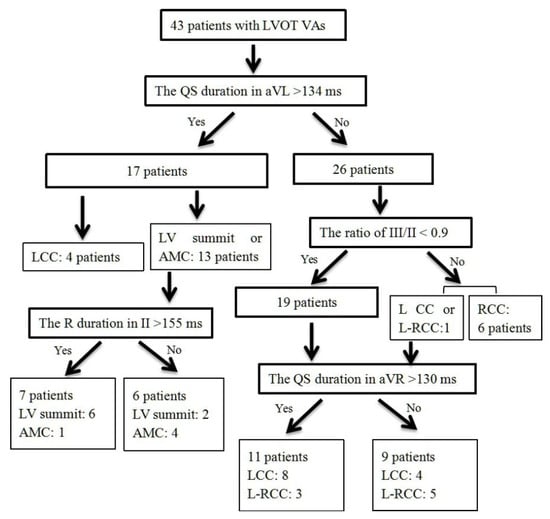 Stepwise ECG algorithm for the determination of the location of the