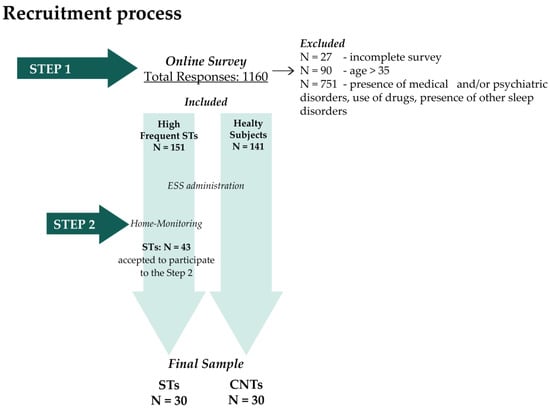 Cognitive approach to discount sleep and dreams