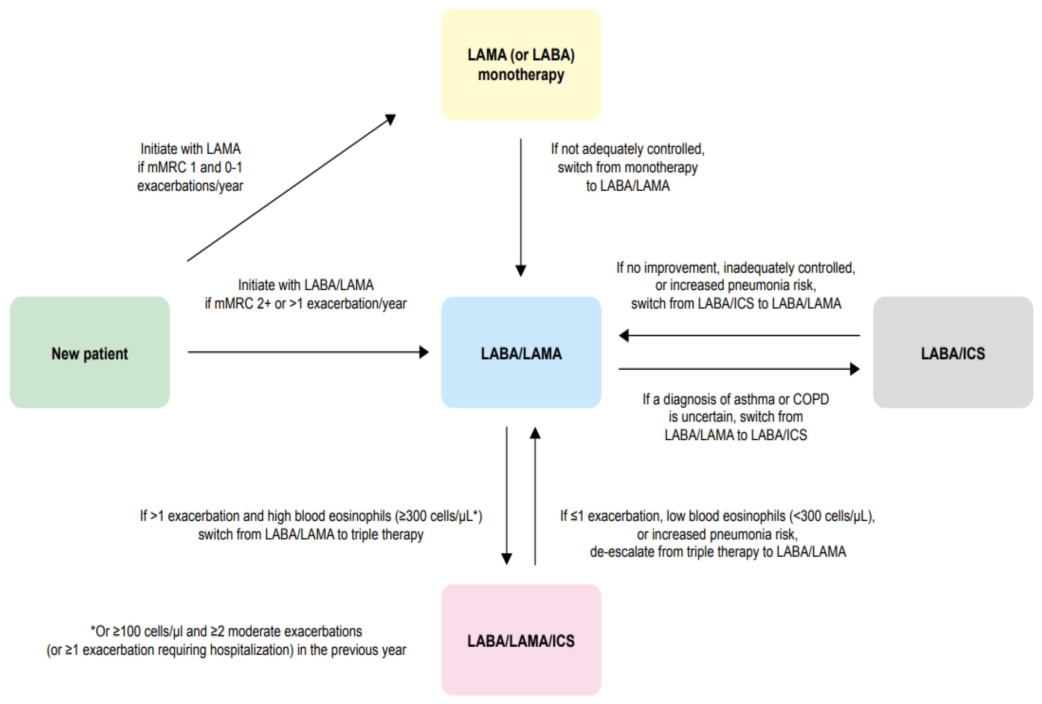 JCM | Free Full-Text | LABA/LAMA as First-Line Therapy for COPD: A Summary  of the Evidence and Guideline Recommendations