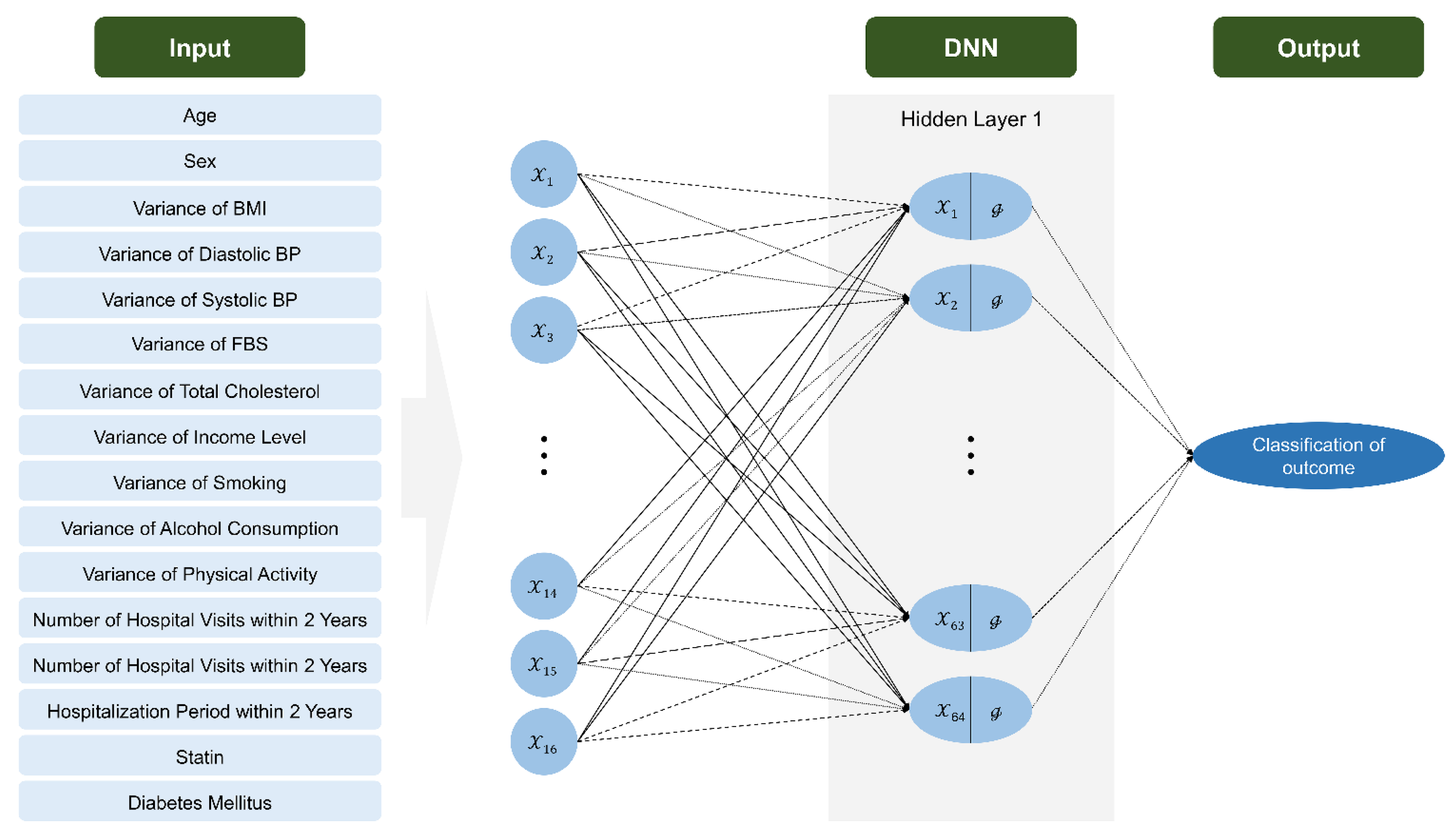 JCM | Free Full-Text | Deep Learning Improves Prediction of Cardiovascular  Disease-Related Mortality and Admission in Patients with Hypertension:  Analysis of the Korean National Health Information Database