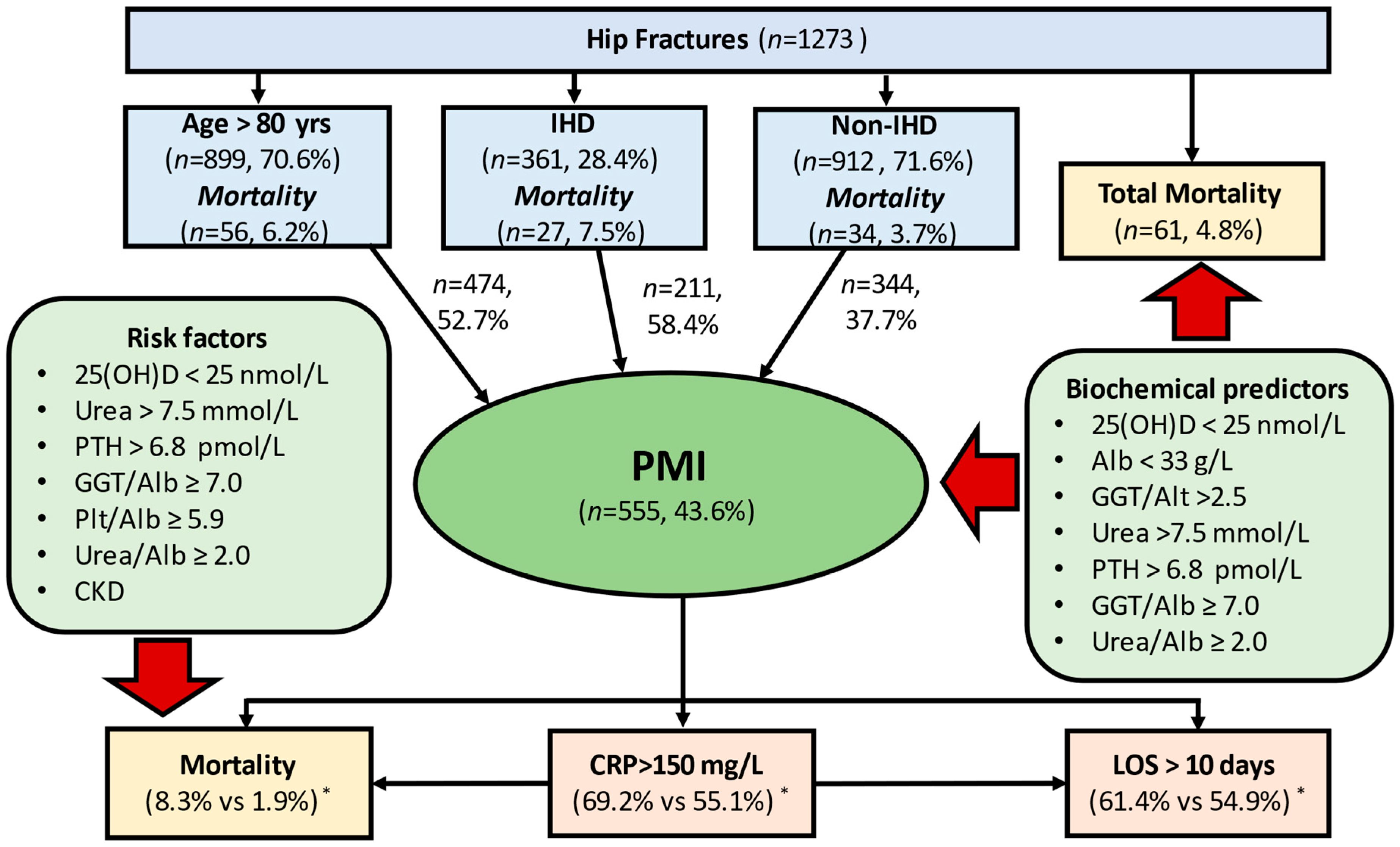 JCM | Free Full-Text | Comparison of Prognostic Value of 10 Biochemical  Indices at Admission for Prediction Postoperative Myocardial Injury and  Hospital Mortality in Patients with Osteoporotic Hip Fracture