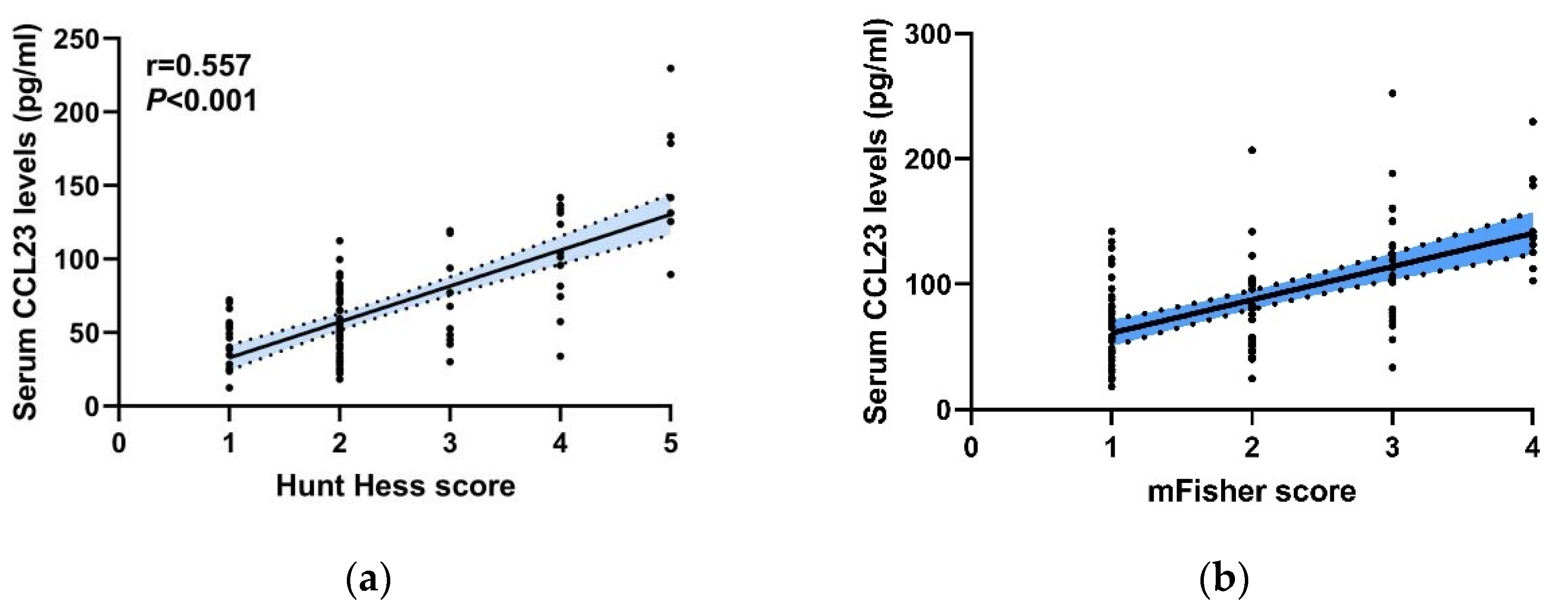 Jcm Free Full Text Elevated Serum Ccl23 Levels At Admission Predict Delayed Cerebral 1364