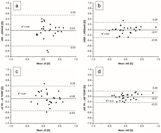 JCM | Free Full-Text | Measurements Of Anterior And Posterior Corneal ...