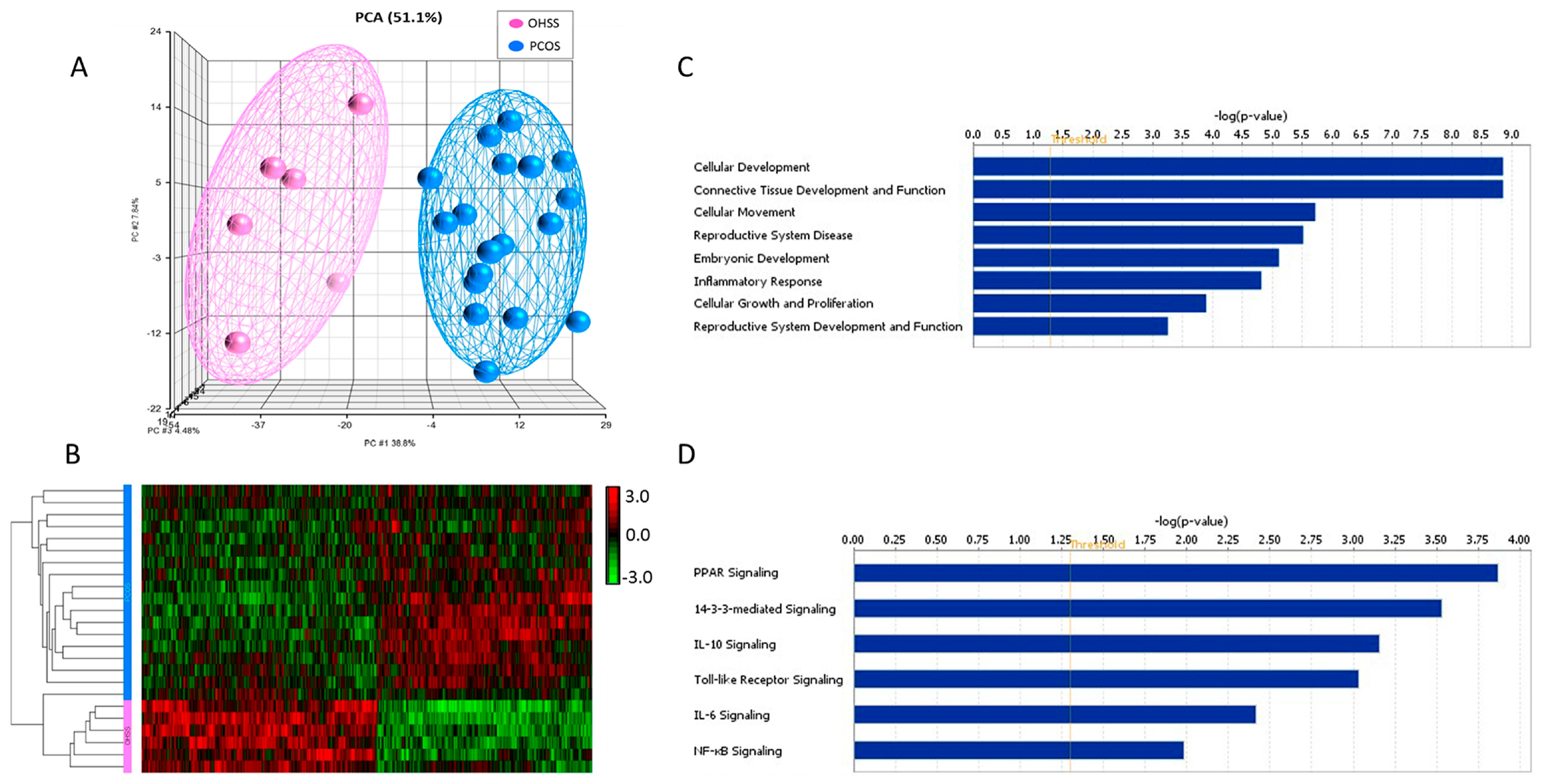 JCM Free Full Text Global Transcriptional Profiling of