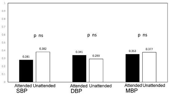 Sympathetic Neural Mechanisms Underlying Attended and Unattended Blood  Pressure Measurement