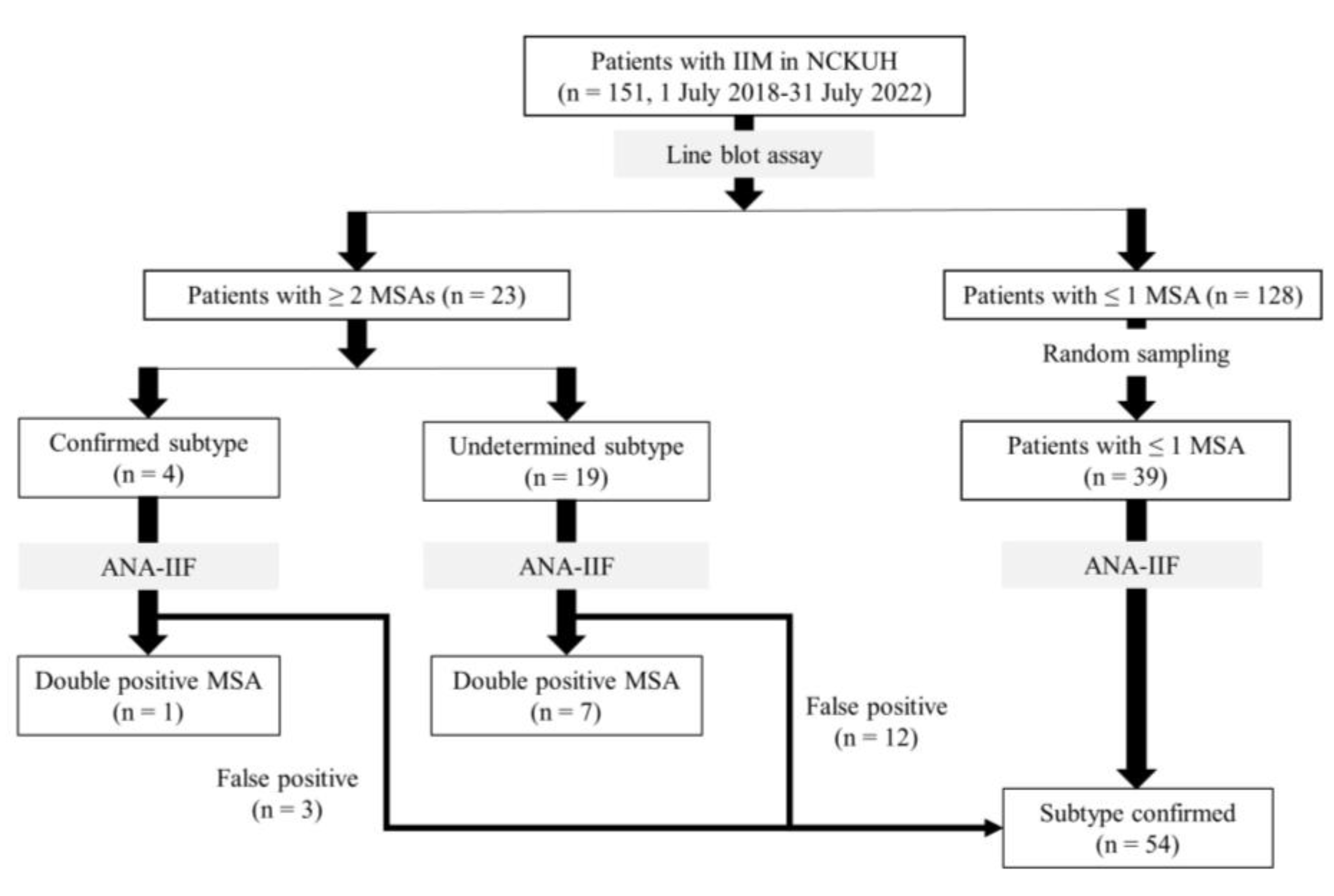 JCM Free FullText Coexistence of Multiple MyositisSpecific