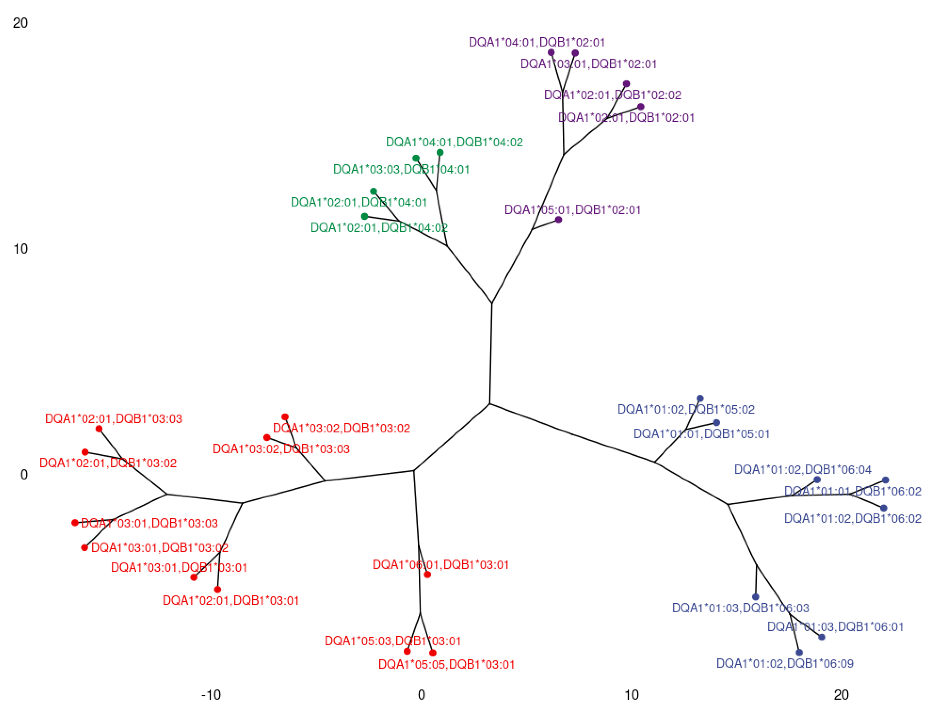 JCM | Free Full-Text | An Approach to Identify HLA Class II Immunogenic ...