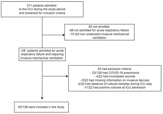 JCM | Free Full-Text | Effect of the Pandemic Outbreak on ICU ...