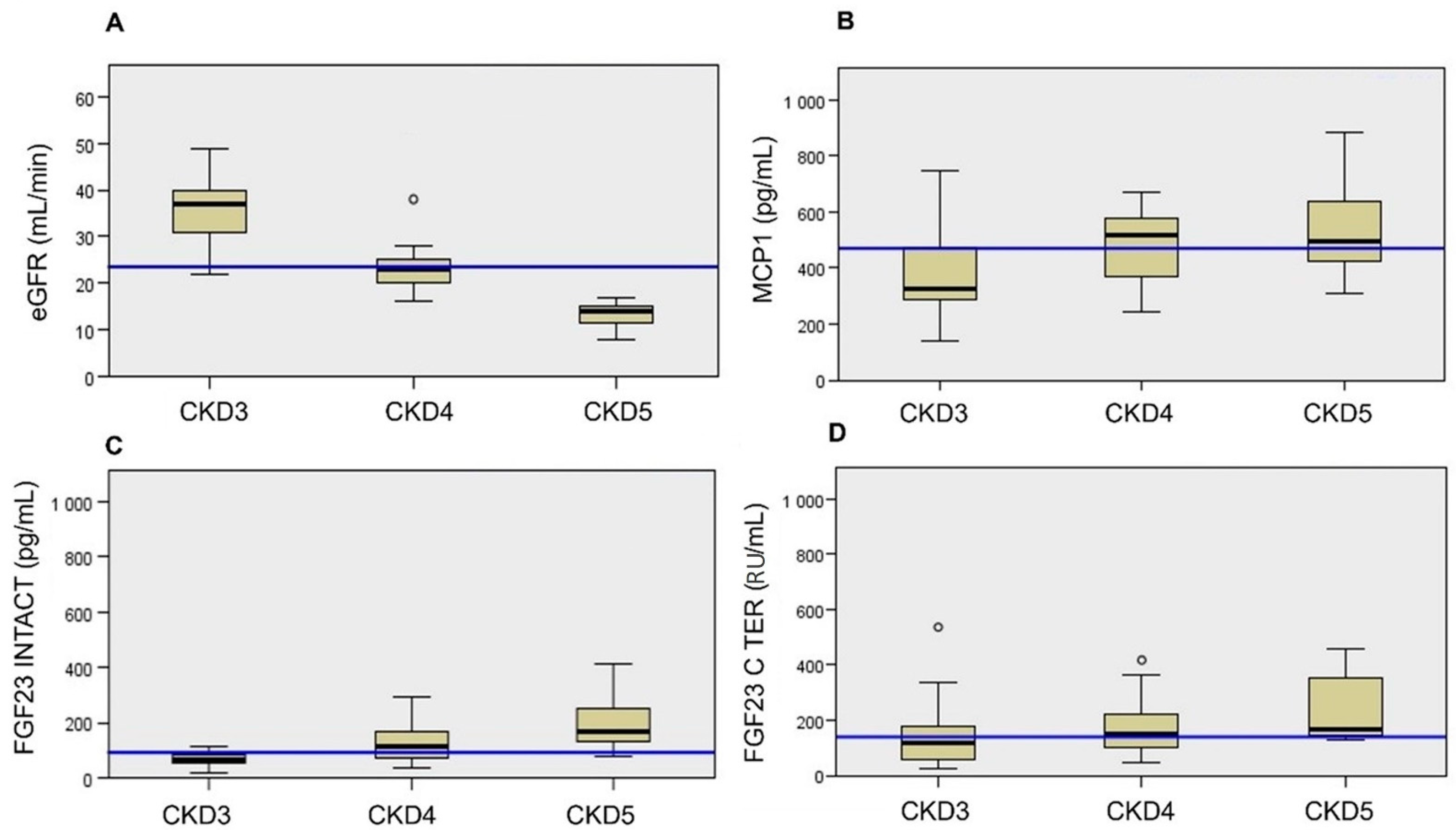 JCM | Free Full-Text | MCP1 Could Mediate FGF23 and Omega 6/Omega 3