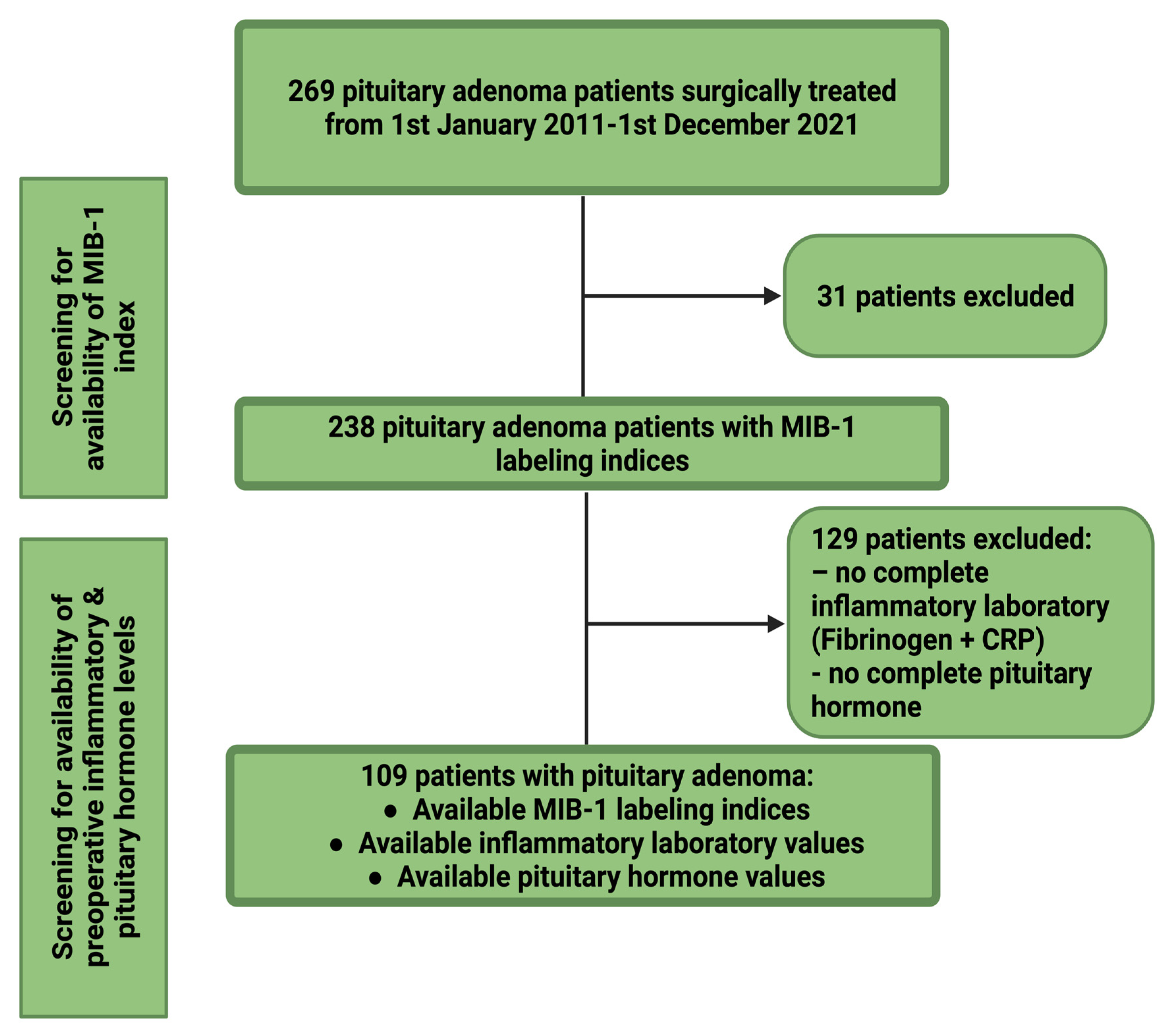 JCM | Free Full-Text | Preoperative Risk Stratification of Increased MIB-1  Labeling Index in Pituitary Adenoma: A Newly Proposed Prognostic Scoring  System