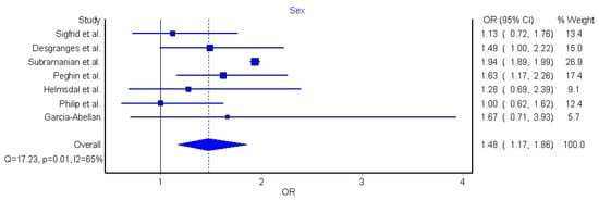 Jcm Free Full Text Age Sex And Previous Comorbidities As Risk Factors Not Associated With 1652