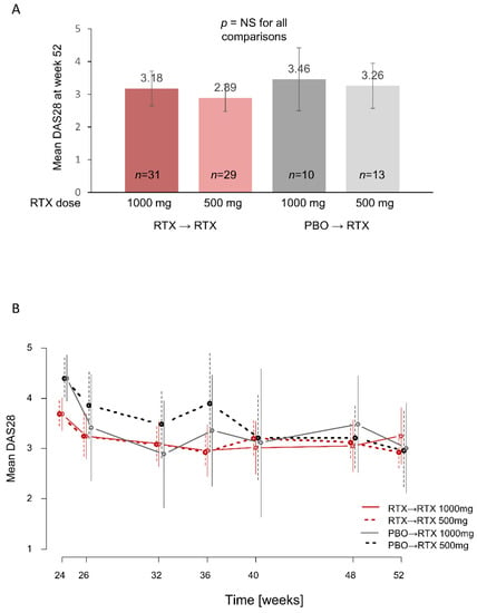 Jcm Free Full Text Effectiveness Of Different Rituximab Doses Combined With Leflunomide In