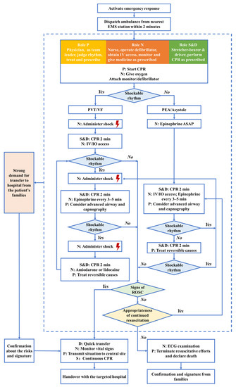 JCM | Free Full-Text | Effect of a Targeted Ambulance Treatment Quality ...