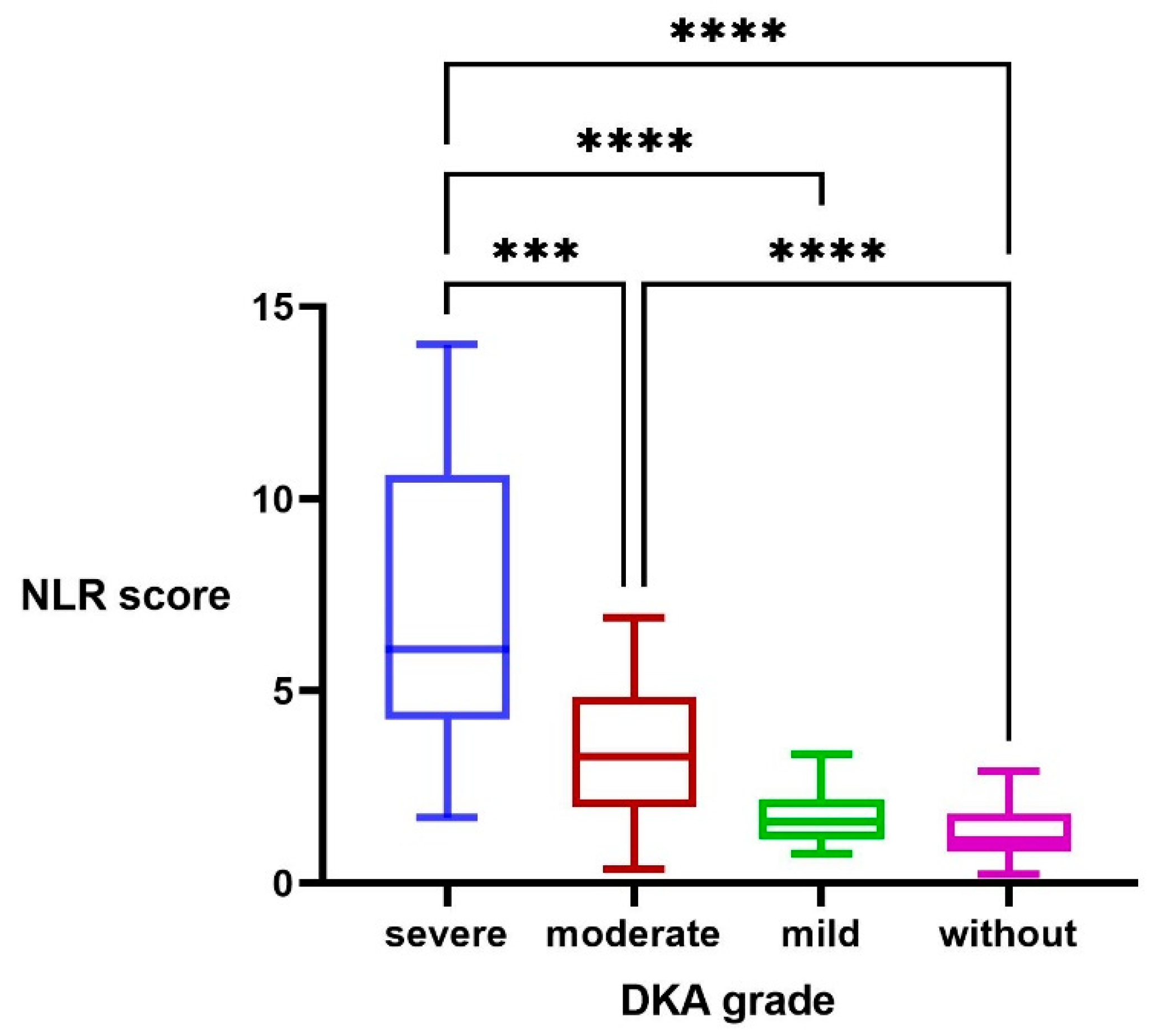 JCM | Free Full-Text | Neutrophil-to-Lymphocyte Ratio Adds Valuable  Information Regarding the Presence of DKA in Children with New-Onset T1DM