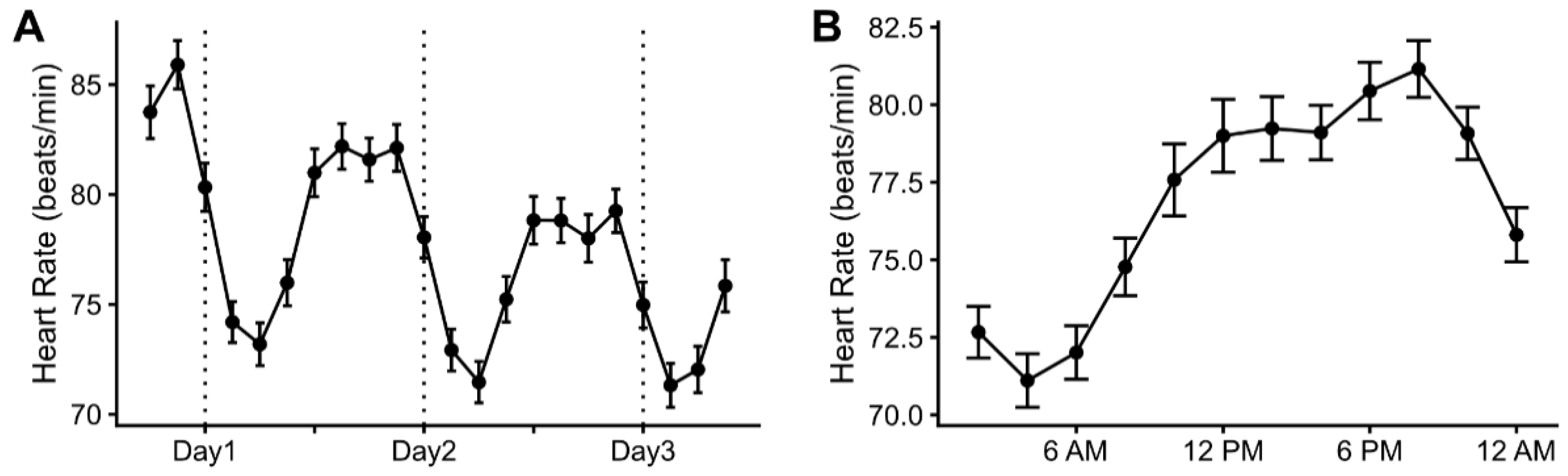 JCM | Free Full-Text | Arrhythmia and Heart Rate Variability during ...