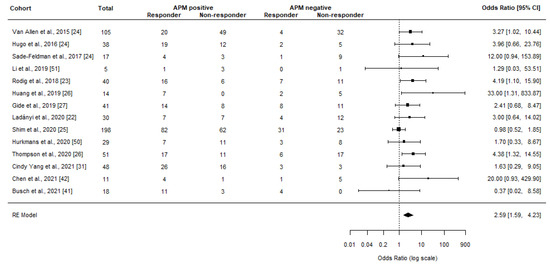 JCM Free Full Text Response to Immune Checkpoint Inhibitors Is