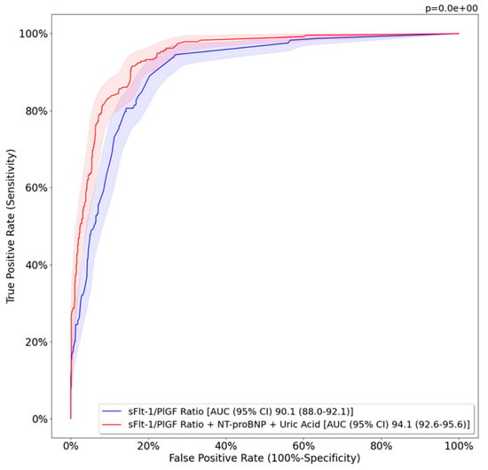 JCM | Free Full-Text | Predictive Model For Preeclampsia Combining SFlt ...