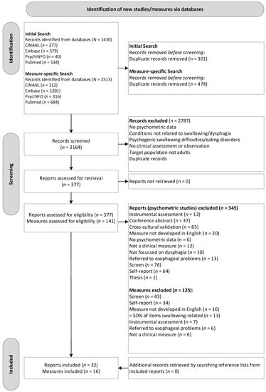 JCM | Free Full-Text | Reliability and Validity of Non-Instrumental  Clinical Assessments for Adults with Oropharyngeal Dysphagia: A Systematic  Review
