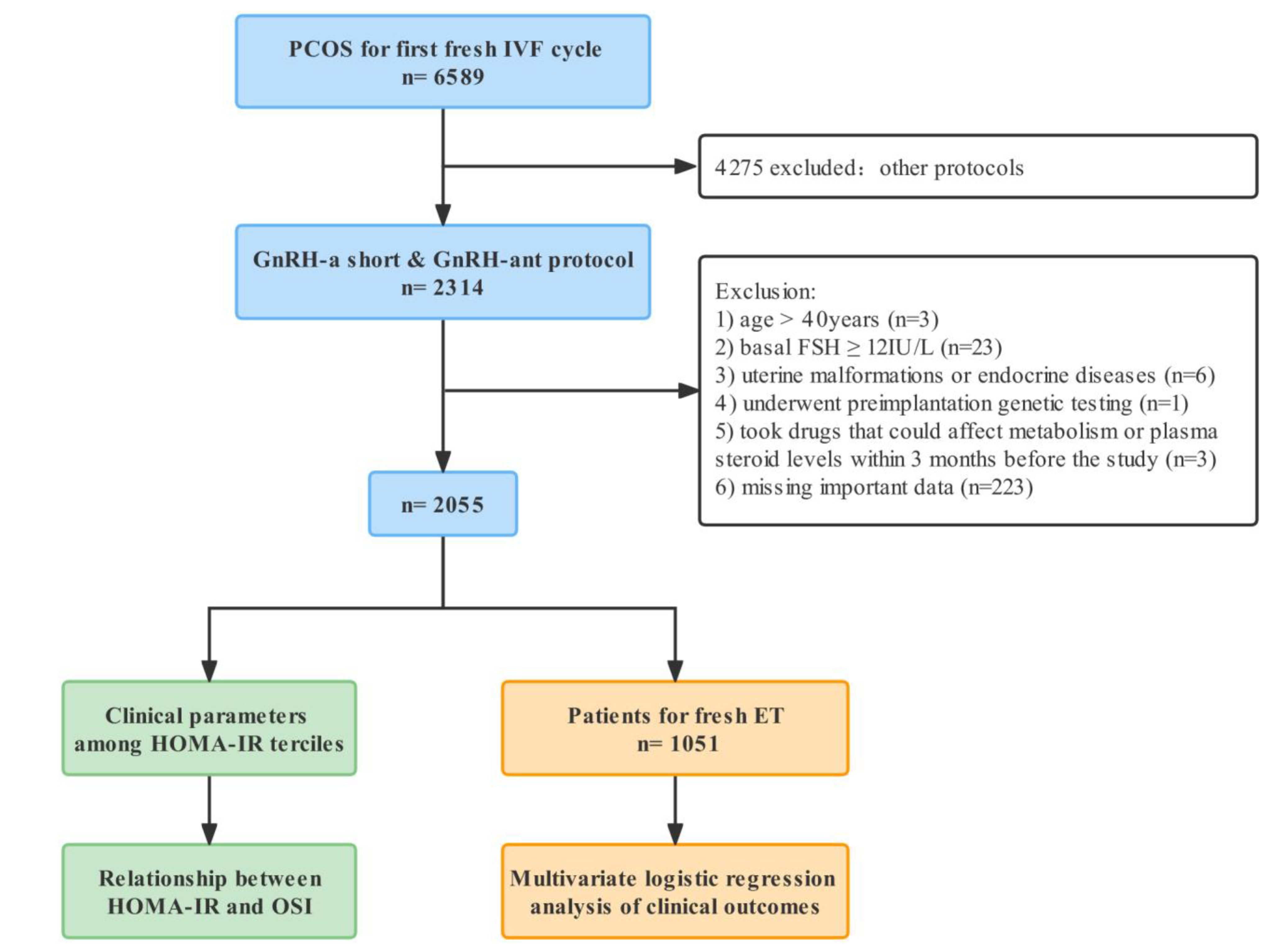 Mean luteal, lower, medium and higher tercile hormone ranges, as well