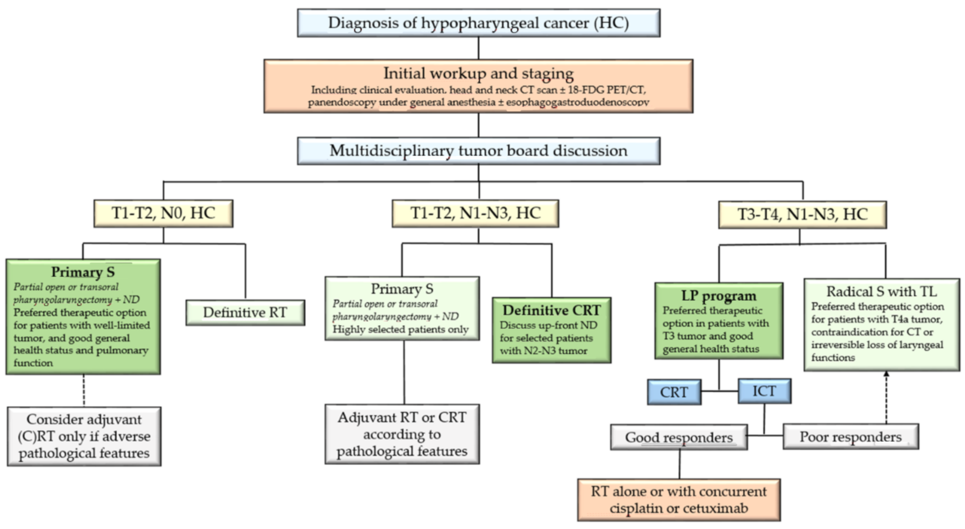 JCM | Free Full-Text | Current Therapeutic Strategies for Patients with  Hypopharyngeal Carcinoma: Oncologic and Functional Outcomes