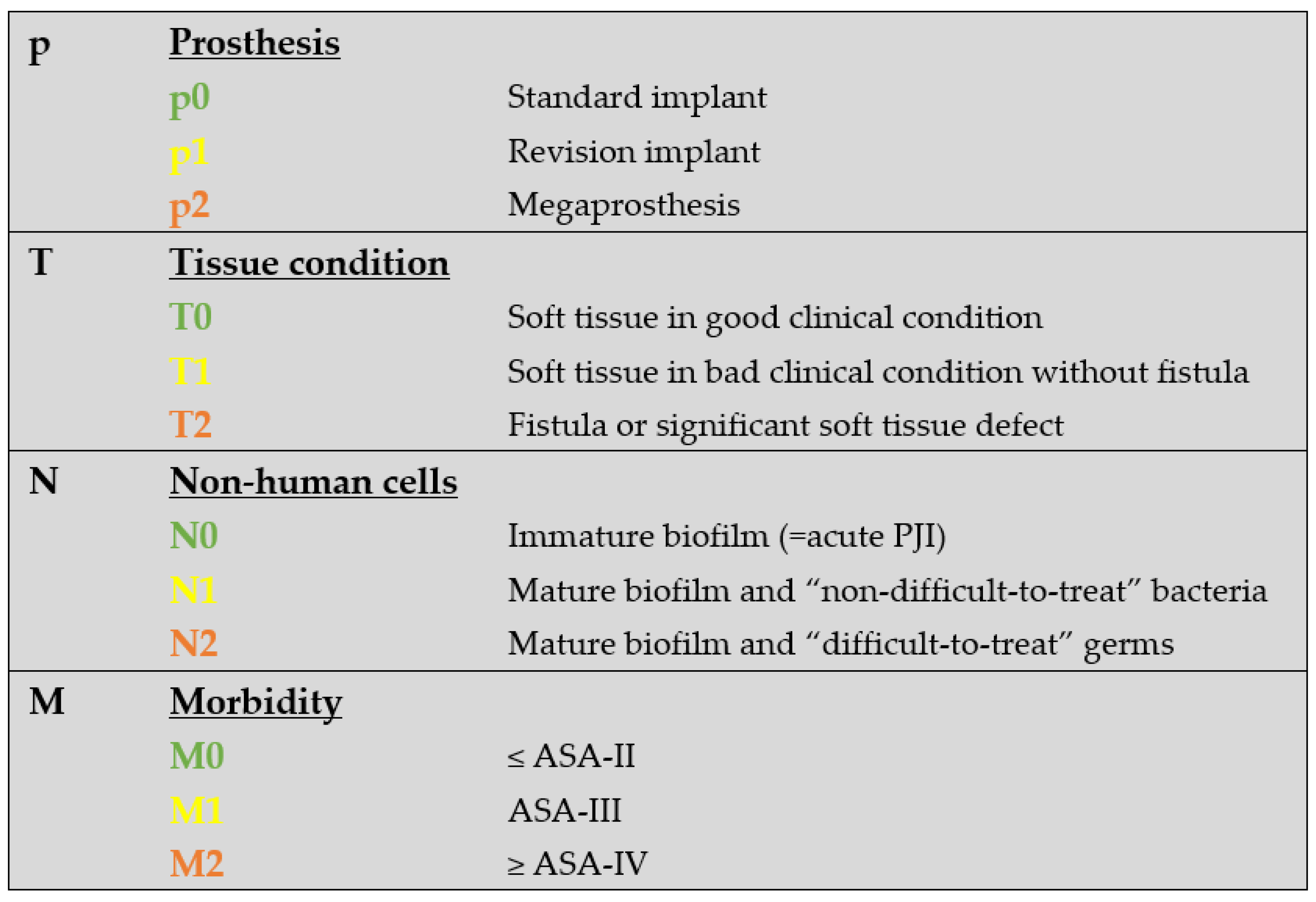 Jcm Free Full Text Impact And Modification Of The New Pji Tnm Classification For 6458