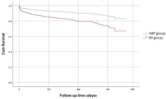 Outcomes of Patients Treated with Blood Transfusion in a Contemporary ...