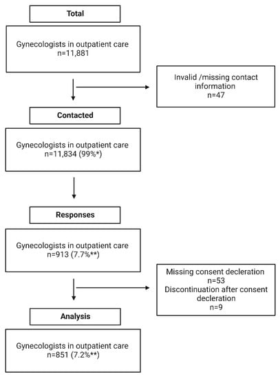 Jcm Free Full Text Migraine And Hormonal Contraception In Gynecological Outpatient Care