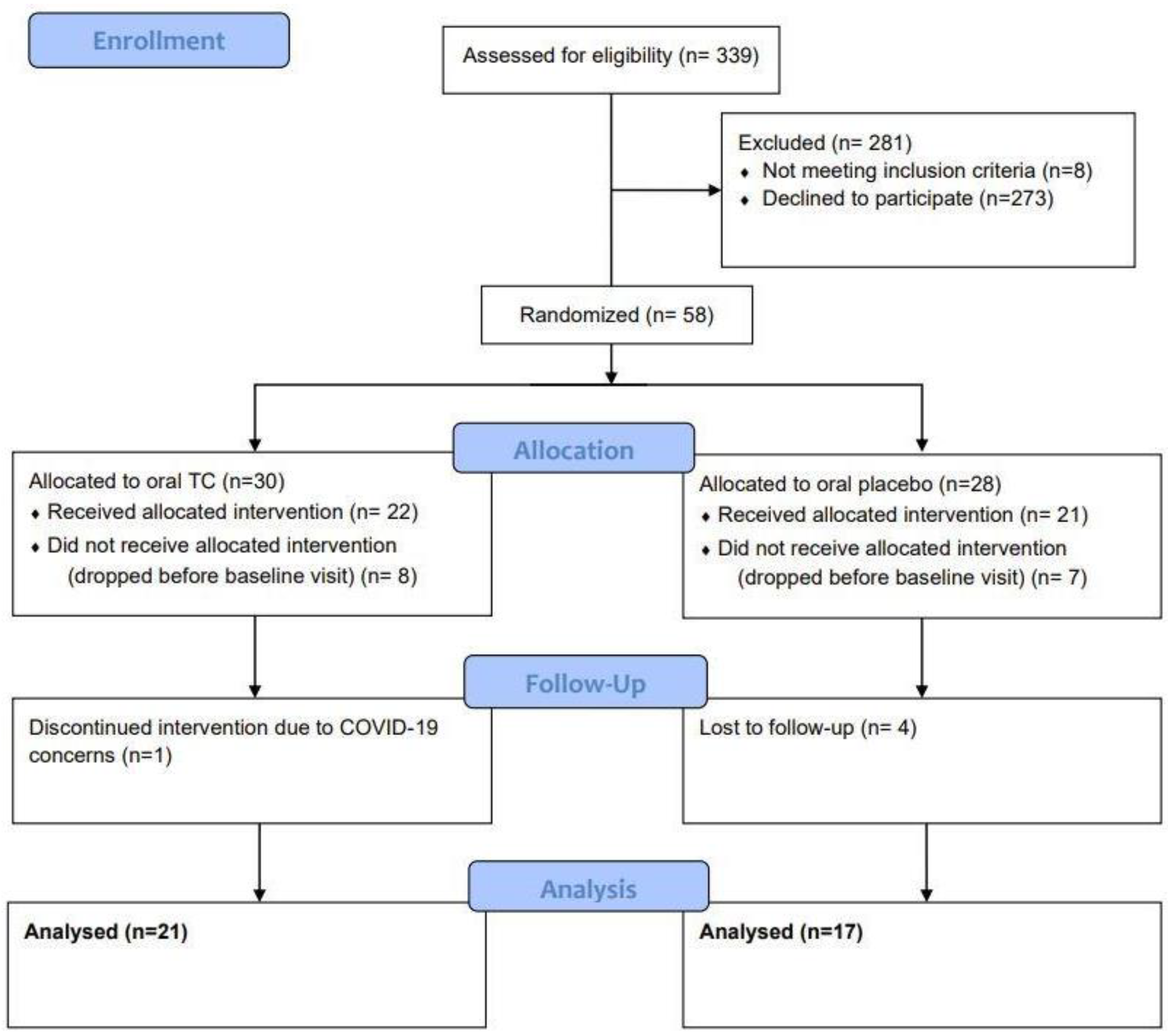 JCM | Free Full-Text | Randomized Double-Blind Placebo-Controlled ...