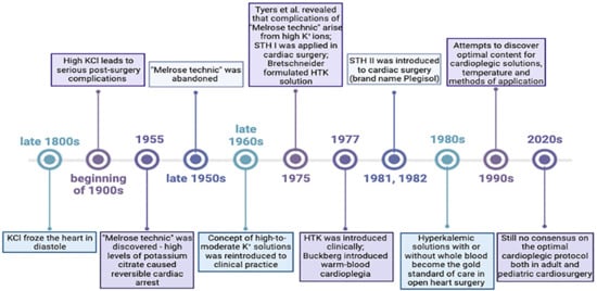 JCM | Free Full-Text | Cardioplegia in Open Heart Surgery: Age Matters