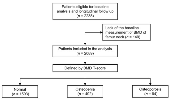 The flow diagram of the study. Abbreviations: BMD, bone mineral