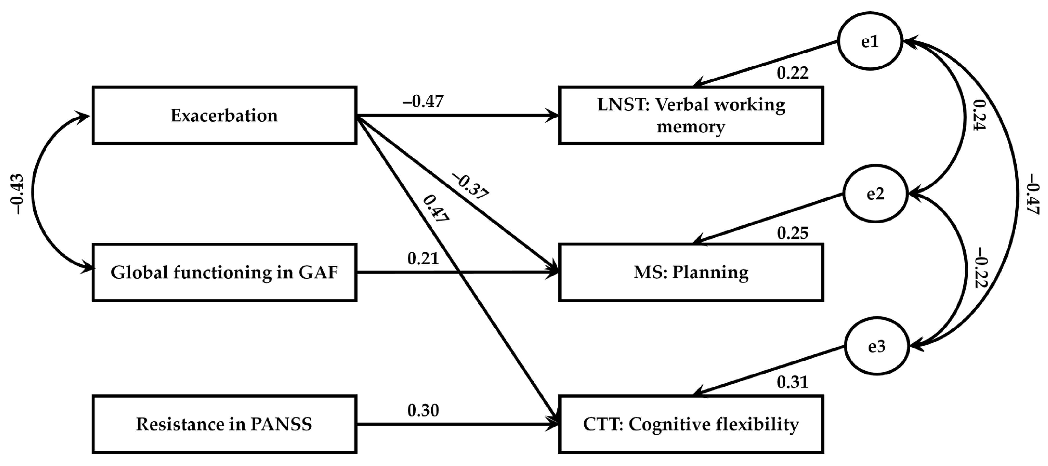 Jcm Free Full Text Executive Functions And Psychopathology Dimensions In Deficit And Non
