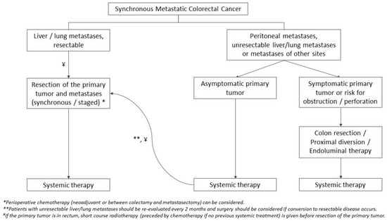 JCM | Free Full-Text | Stage IV Colorectal Cancer Management and