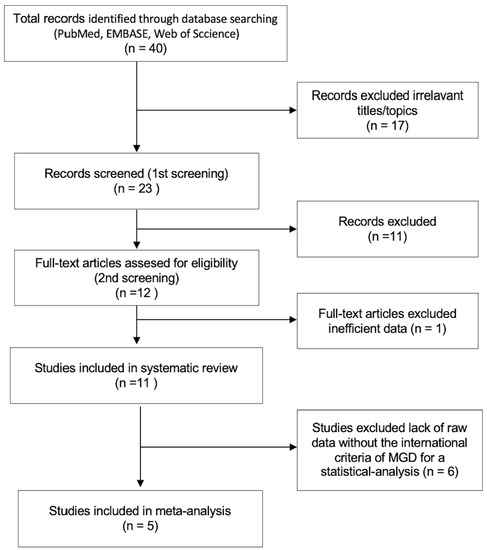 Jcm Free Full Text Dyslipidemia Exacerbates Meibomian Gland Dysfunction A Systematic Review 8007