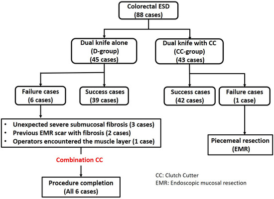 JCM | Free Full-Text | Comparison of Needle Knife versus Scissors ...