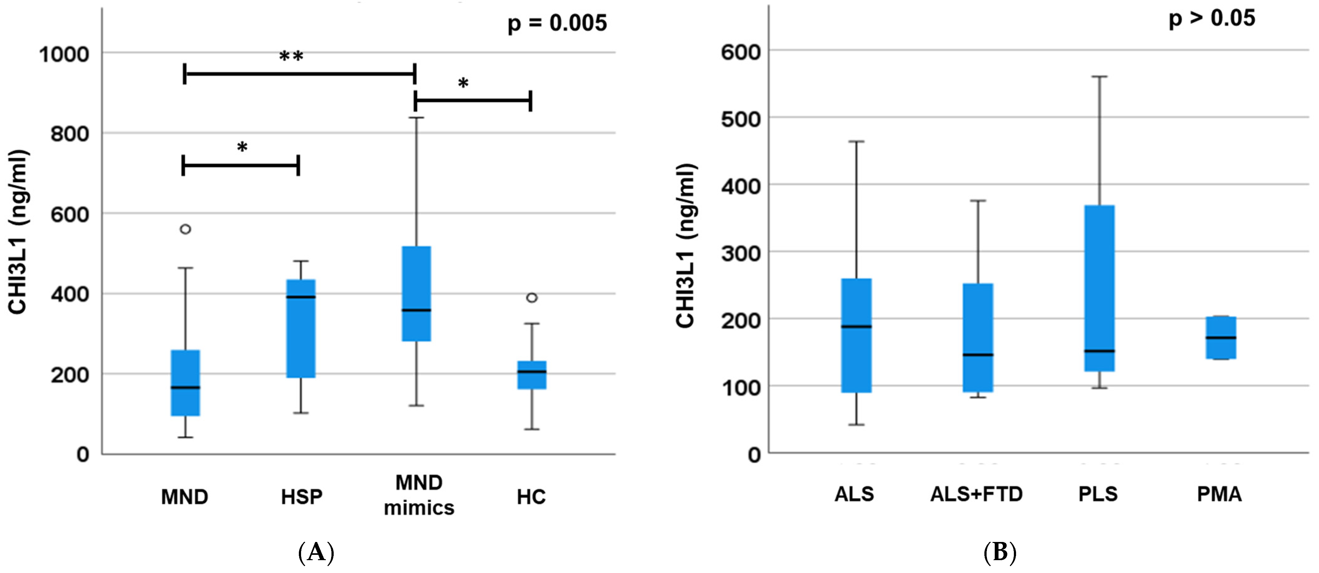 JCM | Free Full-Text | Plasma CHI3L1 in Amyotrophic Lateral