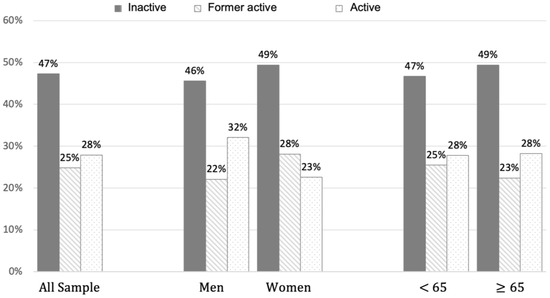 JCM | Free Full-Text | Inadequate Physical Activity Is Associated with  Worse Physical Function in a Sample of COVID-19 Survivors with Post-Acute  Symptoms